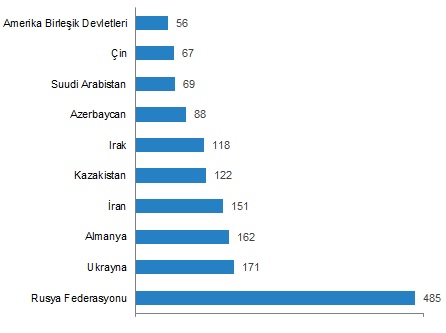 Temmuz Ayında Yabancılara Kaç Konut Satıldı?