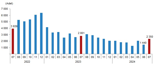 Yabancılara yapılan konut satışı (Temmuz 2024)