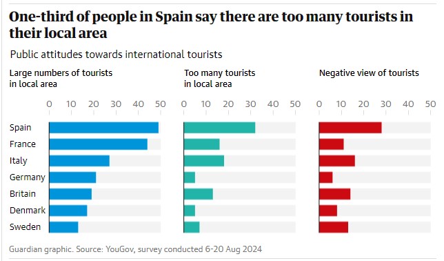 https://www.theguardian.com/news/2024/sep/13/third-spanish-people-local-area-too-many-foreign-tourists-survey