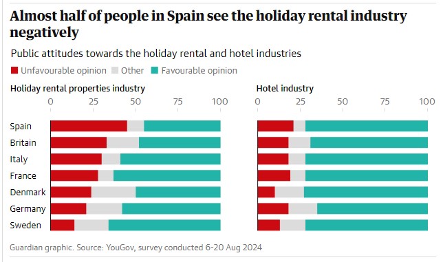 https://www.theguardian.com/news/2024/sep/13/third-spanish-people-local-area-too-many-foreign-tourists-survey