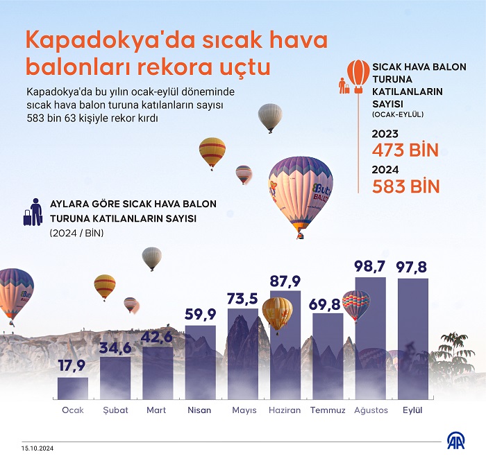 Kapadokya'da Balon Turuna 9 Ayda 583 Bin Kişi Bindi