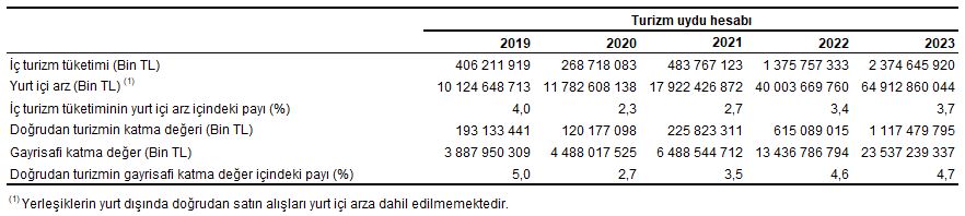 Turizm Uydu Hesabı 2023 