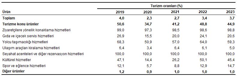 Turizm Uydu Hesabı 2023