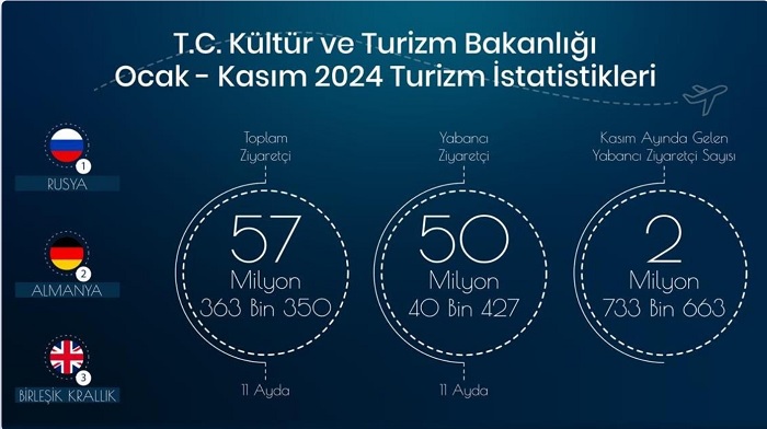 Türkiye, 11 Ayda 57 Milyon 363 Bin 350 Ziyaretçi Ağırladı